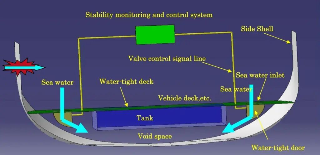 Conceptual drawing of righting moment recovery system