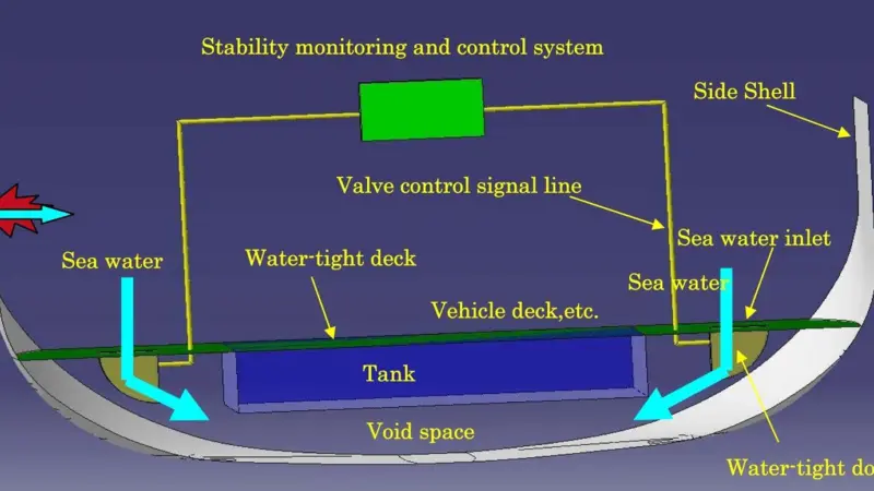 Conceptual drawing of righting moment recovery system