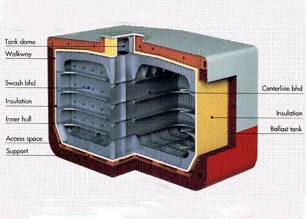 The IHI-SPB tank is the type of structure suited to FSW; the design prevents sloshing due to weather conditions such as strong wind, enables transport with the tank partially filled, and should resist collision damage