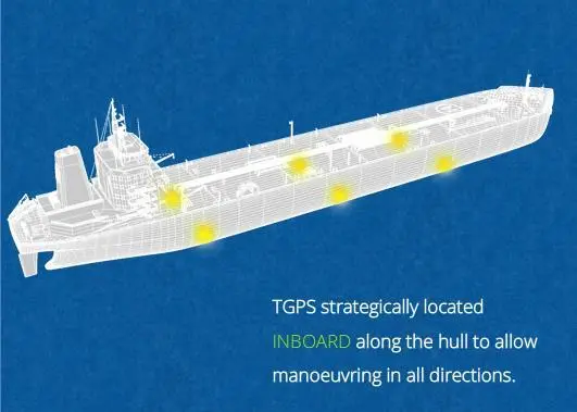TGPS replaces a ship’s main propulsion system with several small electrically-driven pumps, of total power around a quarter of the original installation