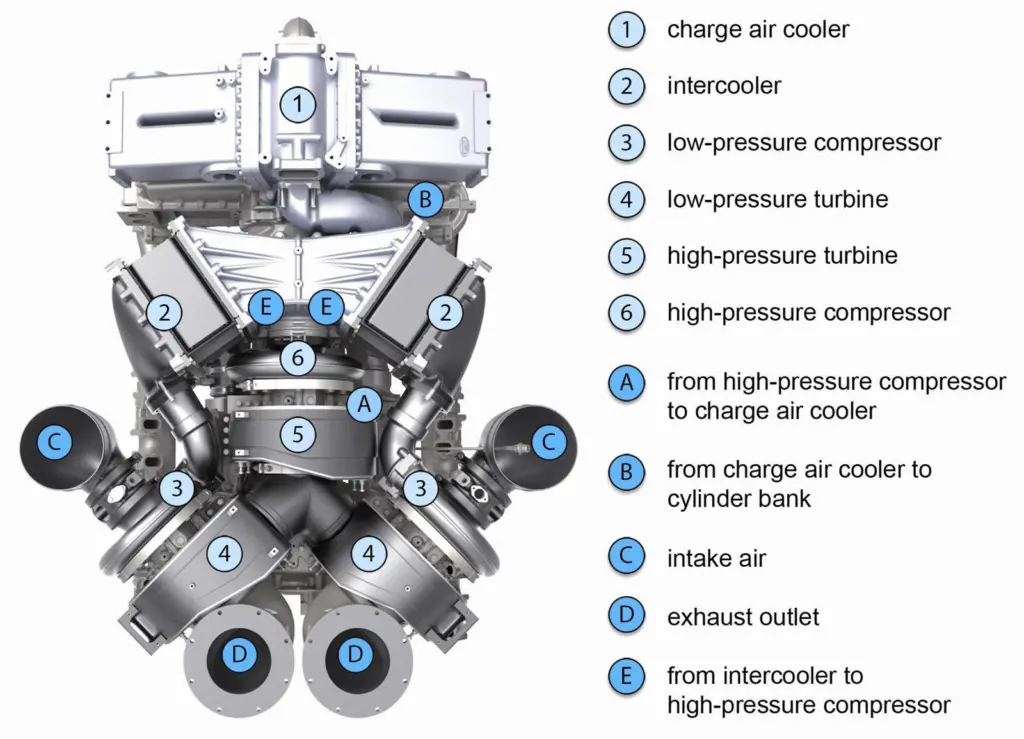 Regulated two-stage turbocharging to meet future emission standards Since single-stage turbocharging will no longer be sufficient to comply with the increasingly tougher future emission standards, MTU in future will opt for a regulated two-stage...