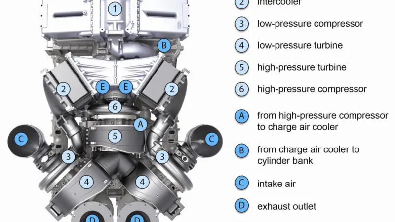 Regulated two-stage turbocharging to meet future emission standards Since single-stage turbocharging will no longer be sufficient to comply with the increasingly tougher future emission standards, MTU in future will opt for a regulated two-stage...