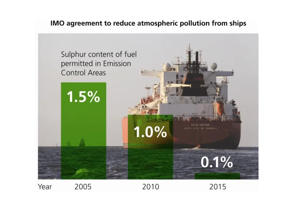 The ICS wants to fast-track a study into the global availability of low sulphur fuel for ships