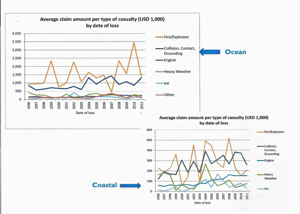 Both ocean-going and short-sea ships display a somewhat volatile claims record