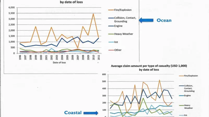 Both ocean-going and short-sea ships display a somewhat volatile claims record