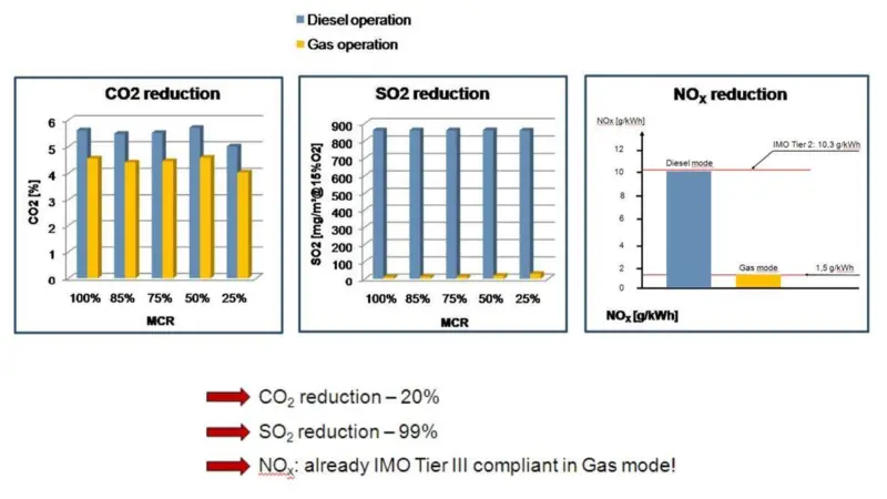 The benefits of dual-fuel operation