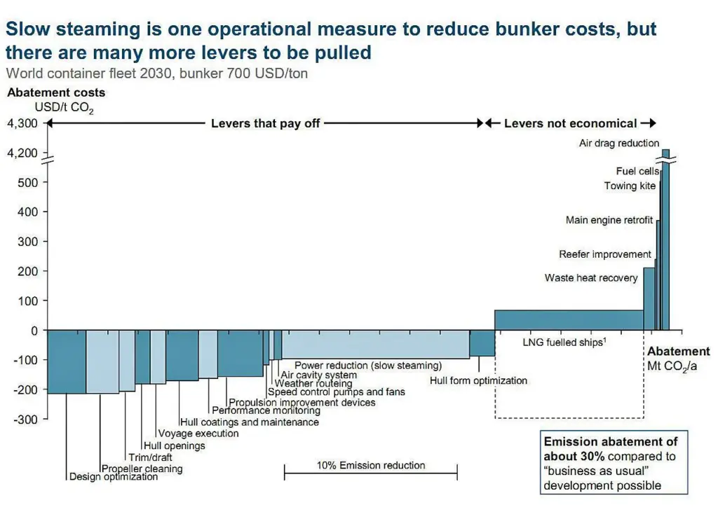 Levers that pay off in terms of bunker cost reduction