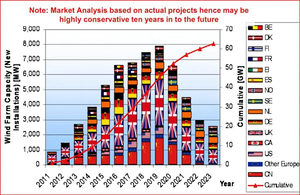 Market outlook of offshore wind turbine installations until year 2023; currently around 1GW is being installed annually rising to 5GW - this means 250 to 1,000 turbines installed per year