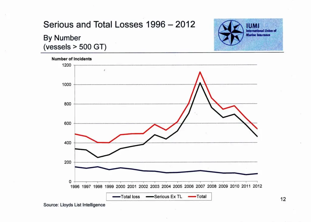 IUMI’s statistics will be updated at its annual conference in September when a  much clearer view of 2012 casualty experience will emerge.
