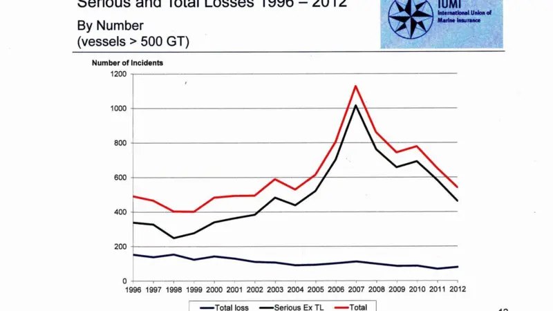 IUMI’s statistics will be updated at its annual conference in September when a  much clearer view of 2012 casualty experience will emerge.