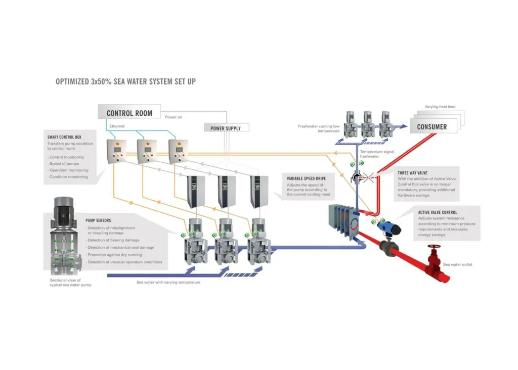 The CM-1000 series with Active Valve Control offers energy savings of up to 85%