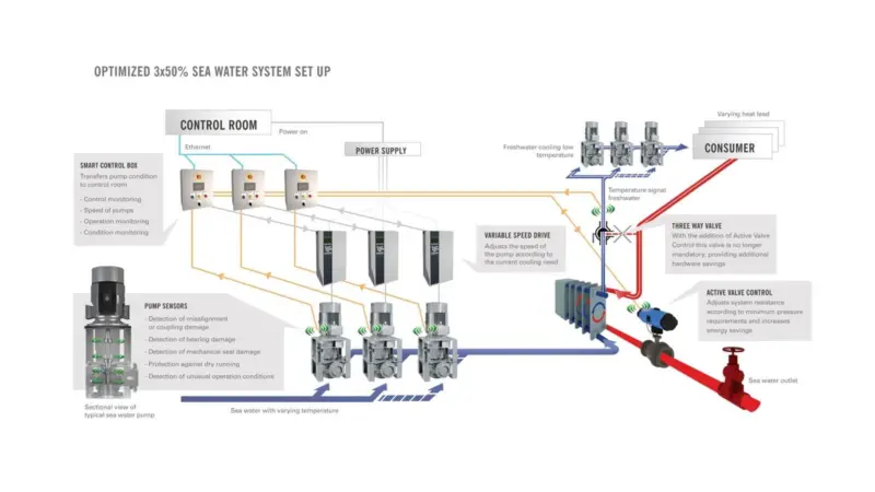 The CM-1000 series with Active Valve Control offers energy savings of up to 85%