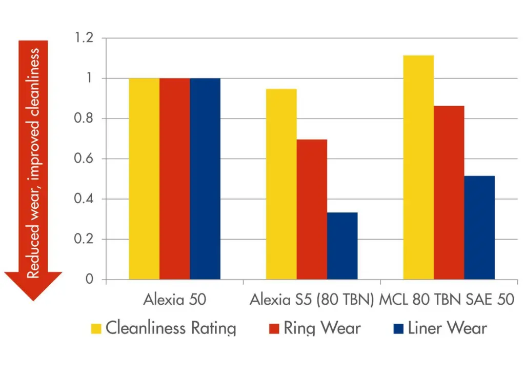 Alexia 80 relative performance vs closest operating conditions in Bolnes corrosive regime (reference oil Alexia 50)