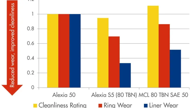 Alexia 80 relative performance vs closest operating conditions in Bolnes corrosive regime (reference oil Alexia 50)