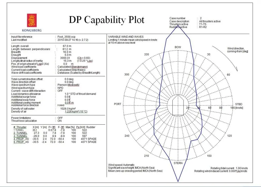 DP capability plots can be useful to determine actual responses to conditions