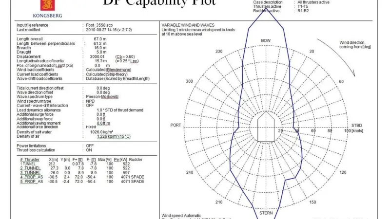 DP capability plots can be useful to determine actual responses to conditions