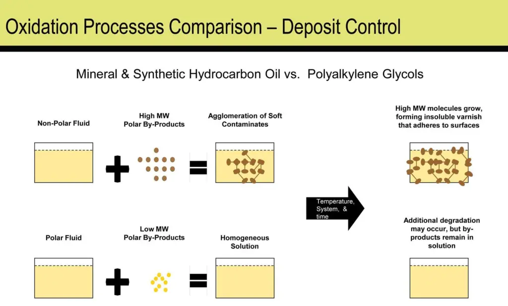 Oxidation processes for PAGs vs hydrocarbon oils (Dow Chemicals)
