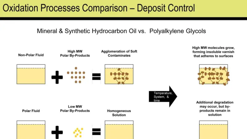 Oxidation processes for PAGs vs hydrocarbon oils (Dow Chemicals)