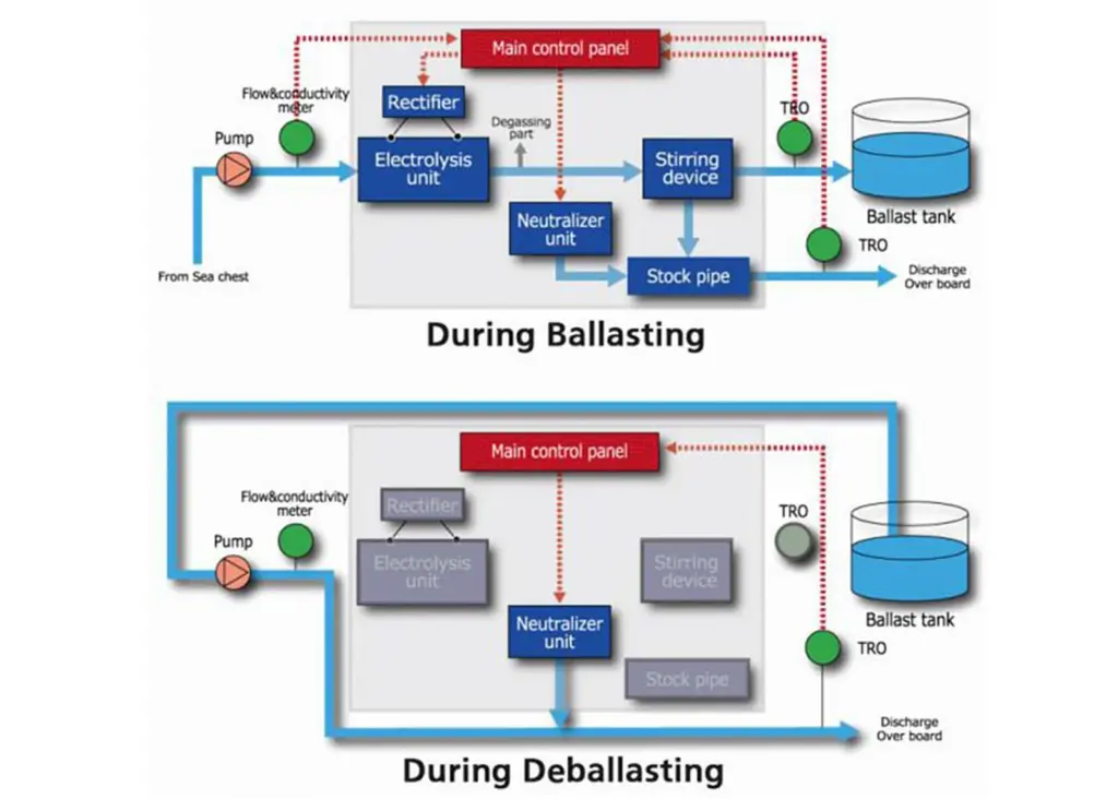 Panasonic's ballast water system uses no filtration