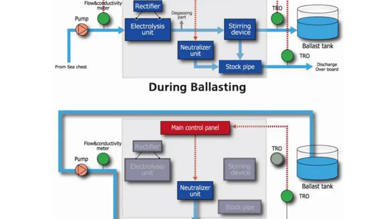 Panasonic's ballast water system uses no filtration
