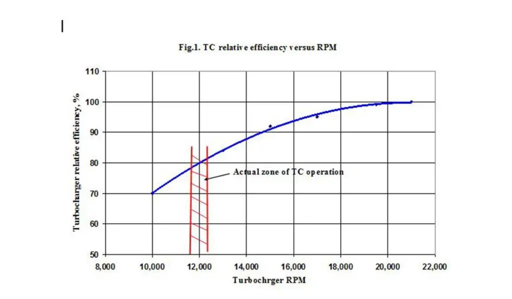 General influence of turbocharger’s rpm on its efficiency based on Caterpillar 399 engine example (M/V ‘Seaspan Greg’)