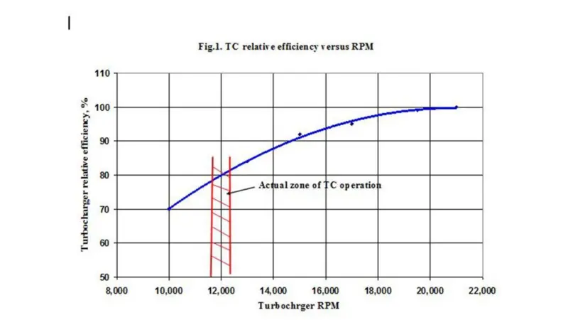 General influence of turbocharger’s rpm on its efficiency based on Caterpillar 399 engine example (M/V ‘Seaspan Greg’)