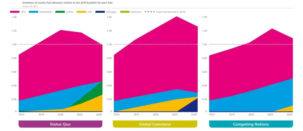 Marine fuel demand evolution 2010 to 2030, relative to 2010 baseline for each fuel shows that HFO will continue to be the most populsr option under all three scenarios (source Lloyd's Register/University College London)