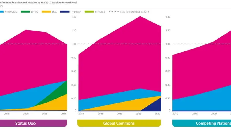Marine fuel demand evolution 2010 to 2030, relative to 2010 baseline for each fuel shows that HFO will continue to be the most populsr option under all three scenarios (source Lloyd's Register/University College London)