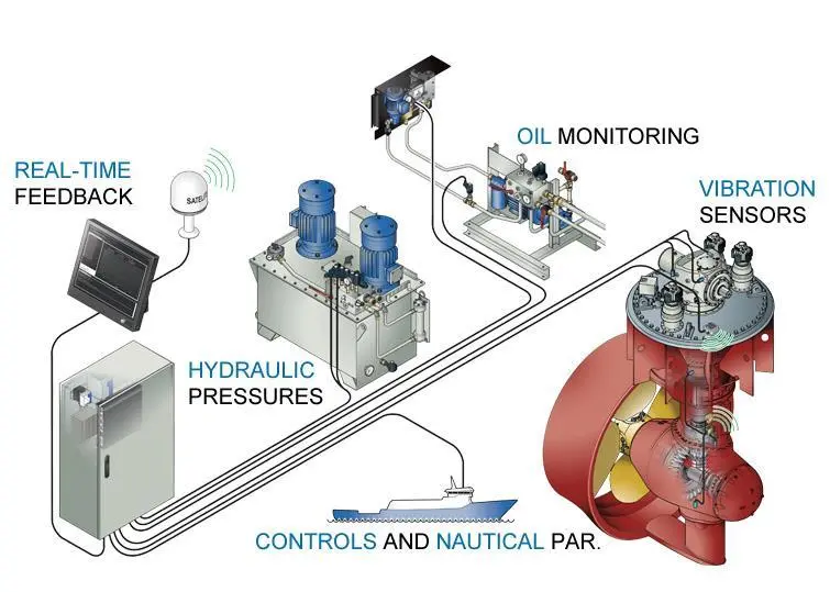 Wärtsilä’s Propulsion Condition Monitoring Service (PCMS) has received service level recognition from three different classification societies