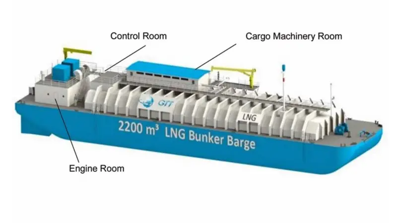 The design of the LNG bunker barge incorporates GTT’s membrane Cargo Containment System