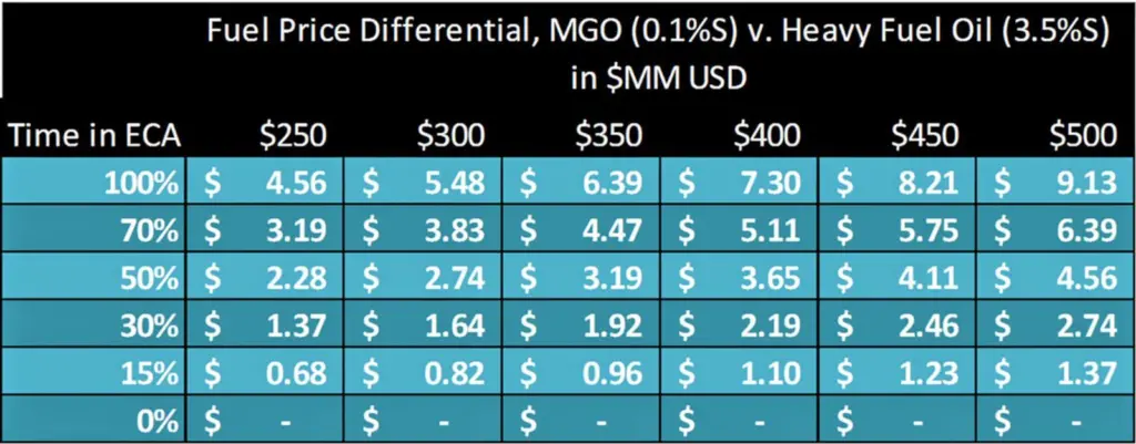 Fuel price differential, MGO v. HFO