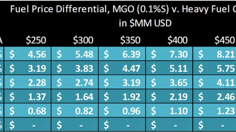 Fuel price differential, MGO v. HFO