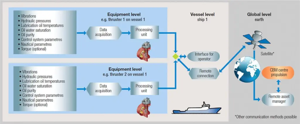 Wärtsilä Propulsion Condition Monitoring Service is a solution for monitoring propulsion equipment
