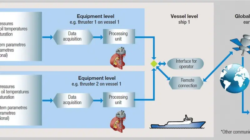 Wärtsilä Propulsion Condition Monitoring Service is a solution for monitoring propulsion equipment