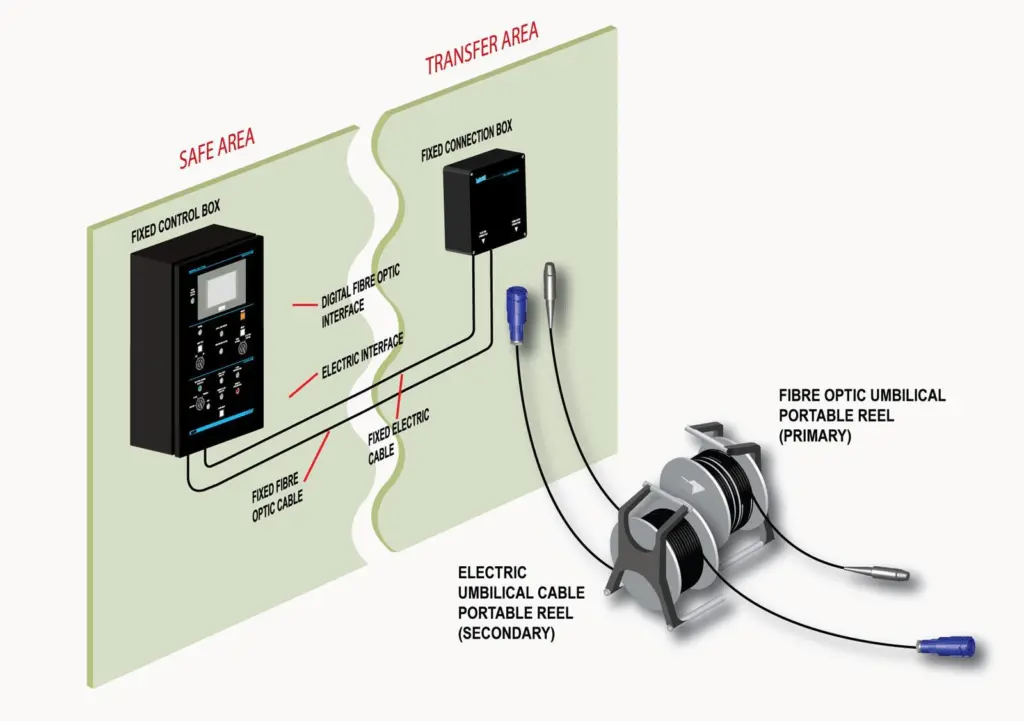 Trelleborg USL system- operating principle