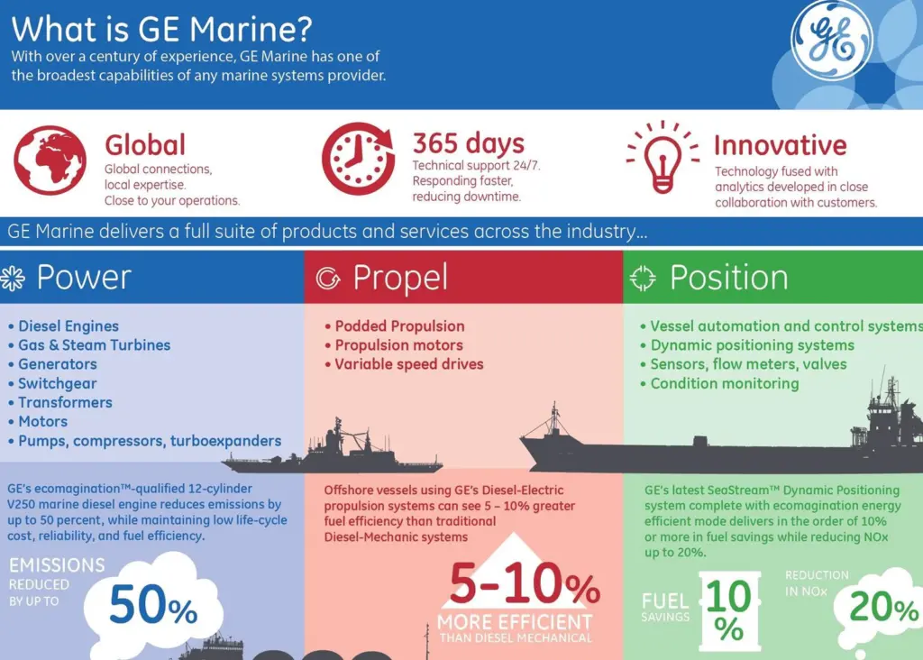 How GE hopes the new organisation will power, propel and position the marine sector
