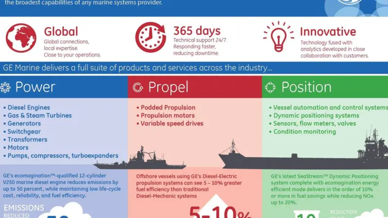 How GE hopes the new organisation will power, propel and position the marine sector