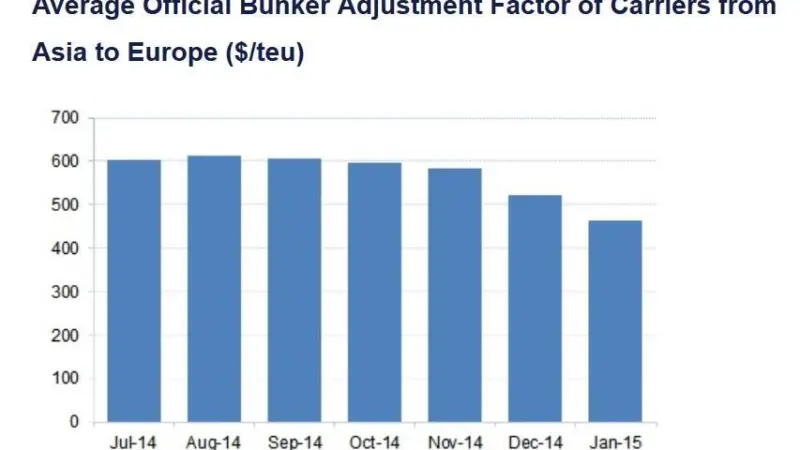 The trend in average Bunker Adjustment Factor of carriers from Asia to Europe highlights the impact of lower oil prices