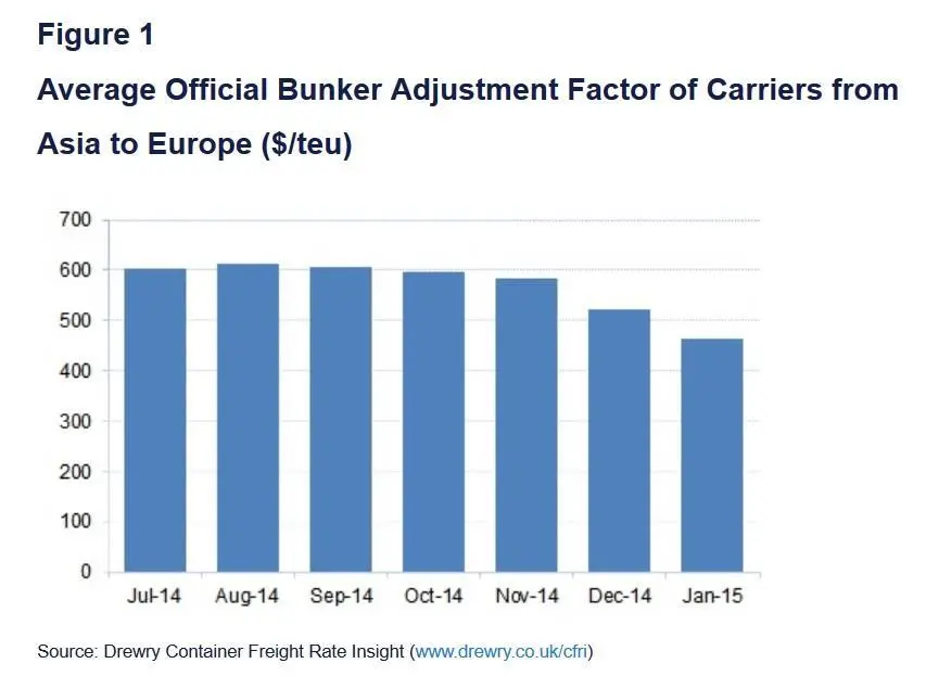 The trend in average Bunker Adjustment Factor of carriers from Asia to Europe highlights the impact of lower oil prices