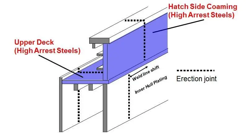 Establihsing brittle crack arrest properties for thicker steel will be particularly important for ship areas under high stress