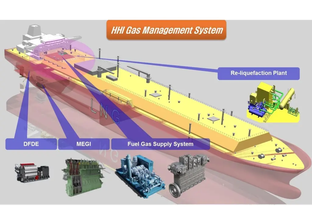 The components of Hyundai's new gas management system
