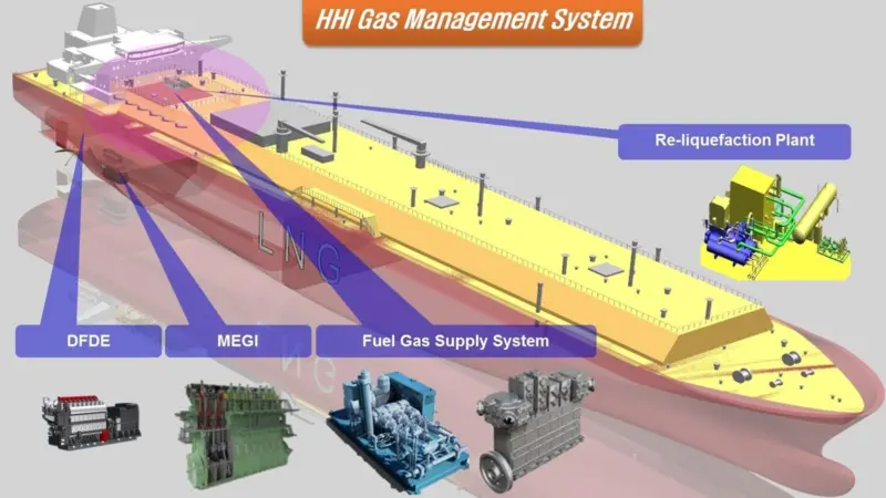The components of Hyundai's new gas management system