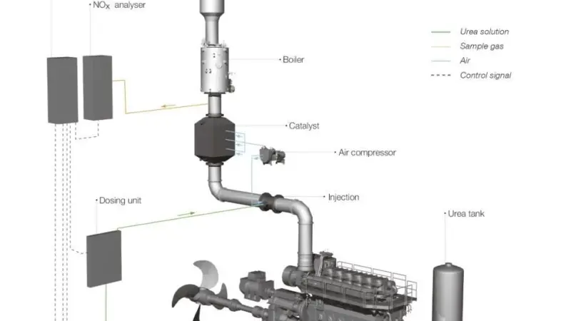 The SCR system comprises a reactor; catalyst elements; soot-blowing system; dosing unit; mixing device; urea-injection lance; control unit; and compressed-air reservoir module.