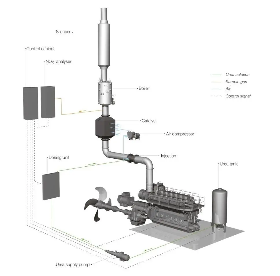 The SCR system comprises a reactor; catalyst elements; soot-blowing system; dosing unit; mixing device; urea-injection lance; control unit; and compressed-air reservoir module.