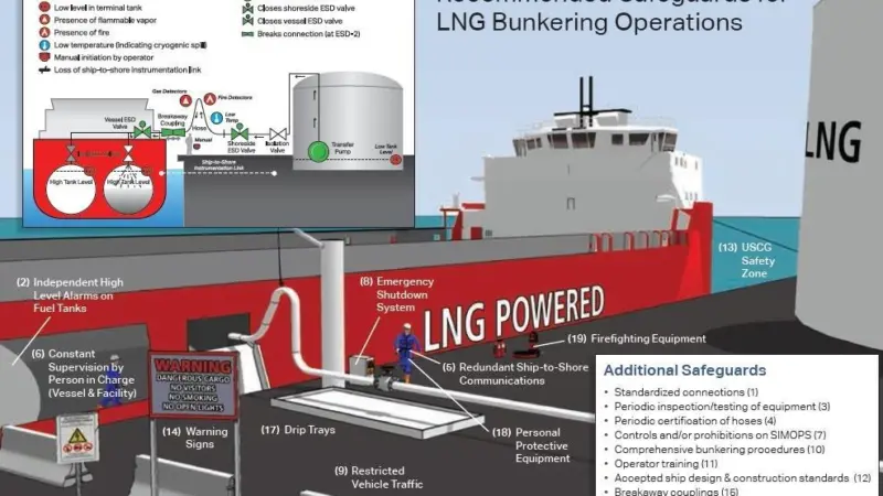 The LNG guide from ABS includes detailed guidelines on safe bunkering