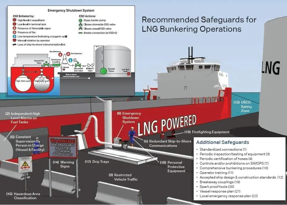 The LNG guide from ABS includes detailed guidelines on safe bunkering
