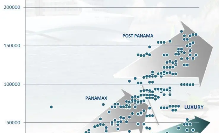 The luxury and expedition cruise fleet targetted by Rolls-Royce has flourished as a counter trend to the ever increasing size of mainstream cruiseships