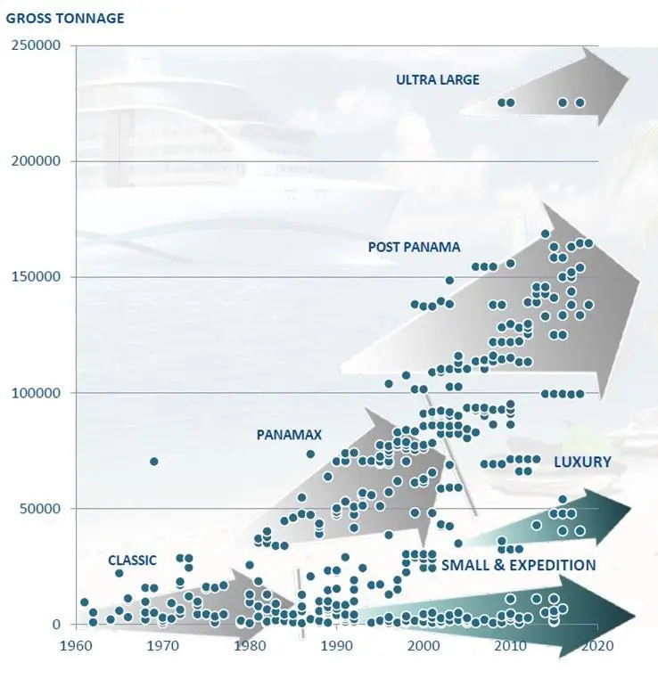The luxury and expedition cruise fleet targetted by Rolls-Royce has flourished as a counter trend to the ever increasing size of mainstream cruiseships