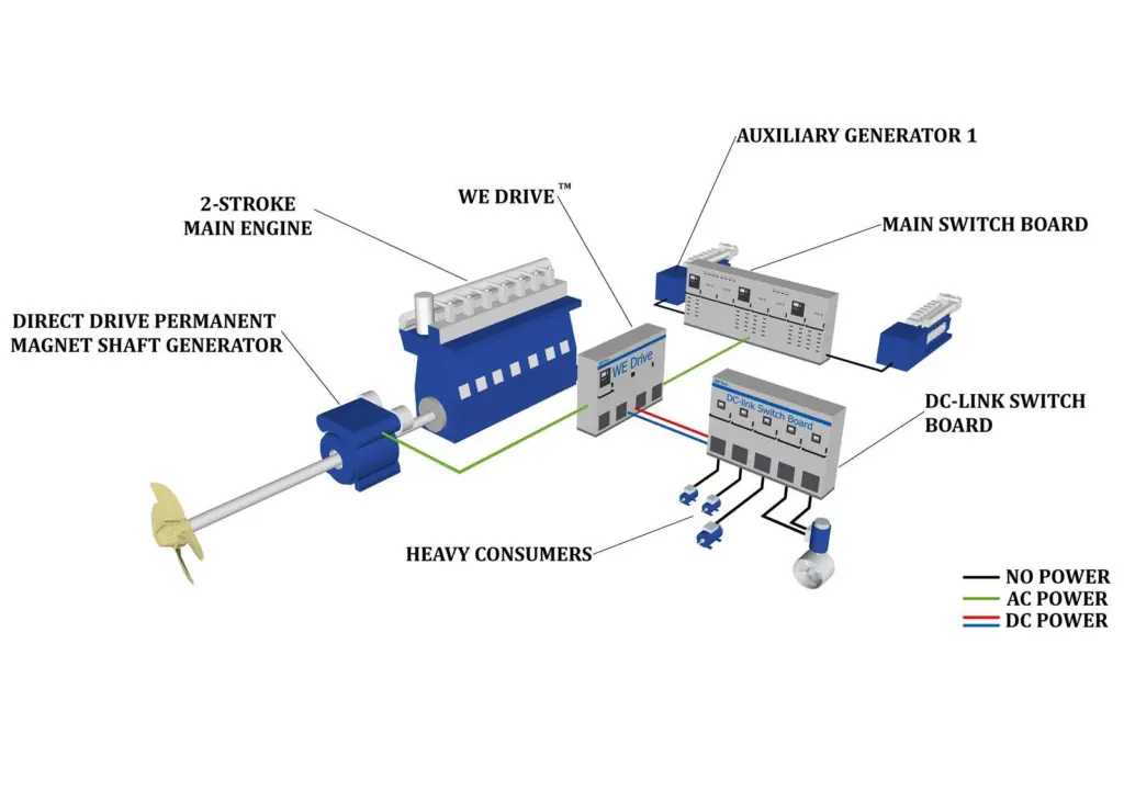 The direct drive shaft generator is said to generate electricity efficiently at all main engine speeds and reduce reliance on less efficient auxiliary engines