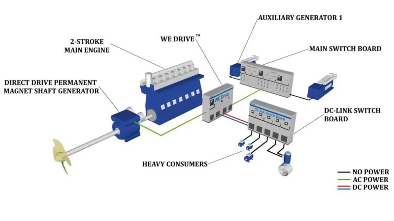 The direct drive shaft generator is said to generate electricity efficiently at all main engine speeds and reduce reliance on less efficient auxiliary engines